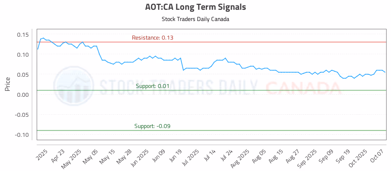 Stock Chart for AOT:CA
