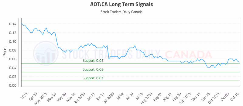Stock Chart for AOT:CA