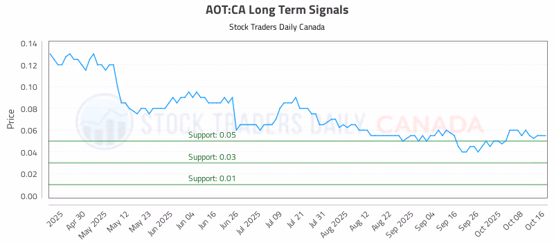 Stock Chart for AOT:CA