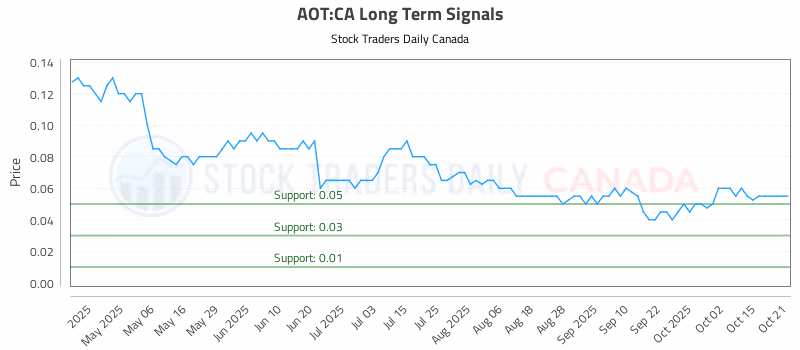 Stock Chart for AOT:CA
