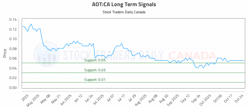 Stock Chart for AOT:CA
