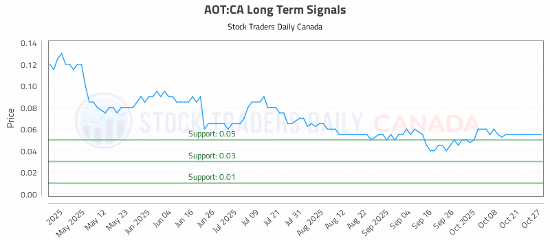 Stock Chart for AOT:CA