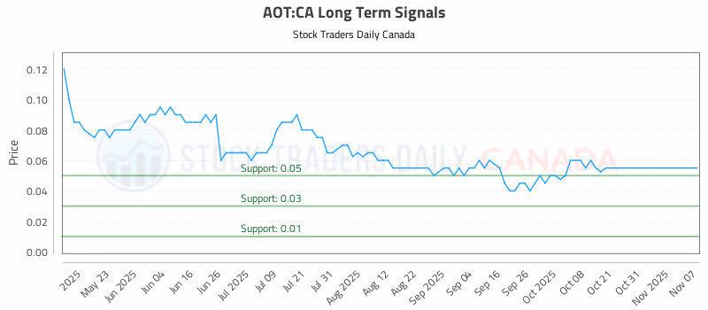 Stock Chart for AOT:CA