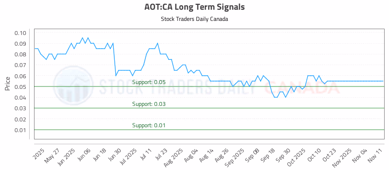 Stock Chart for AOT:CA