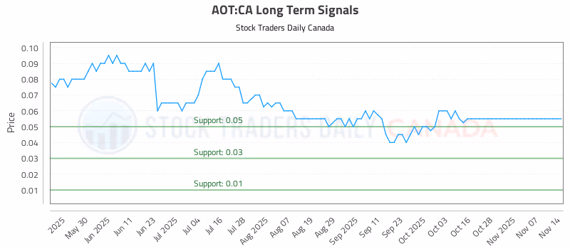 Stock Chart for AOT:CA