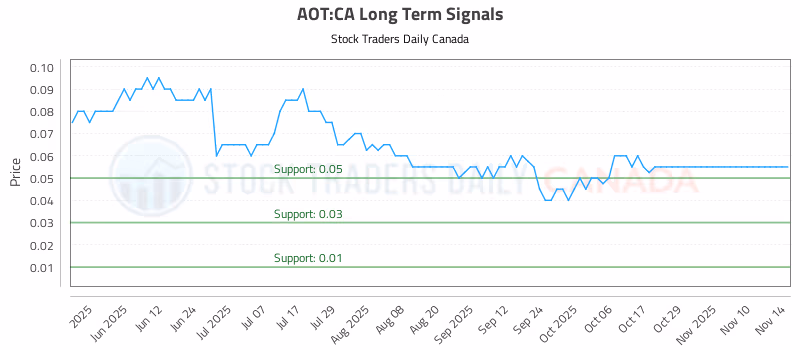 Stock Chart for AOT:CA