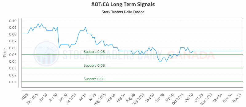 Stock Chart for AOT:CA
