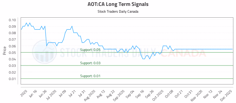 Stock Chart for AOT:CA