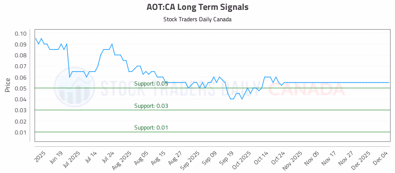 Stock Chart for AOT:CA