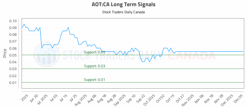 Stock Chart for AOT:CA