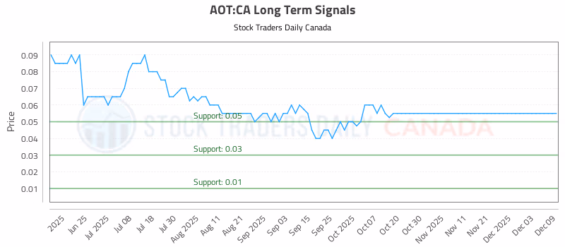 Stock Chart for AOT:CA