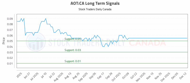 Stock Chart for AOT:CA