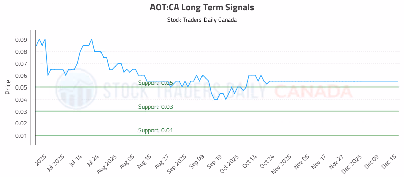 Stock Chart for AOT:CA
