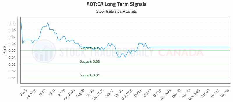 Stock Chart for AOT:CA