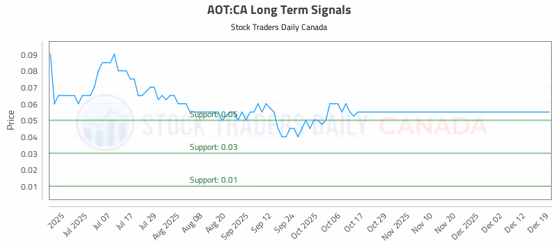 Stock Chart for AOT:CA
