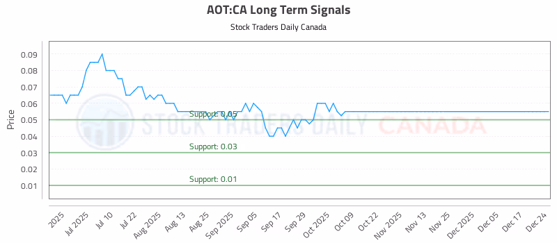 Stock Chart for AOT:CA
