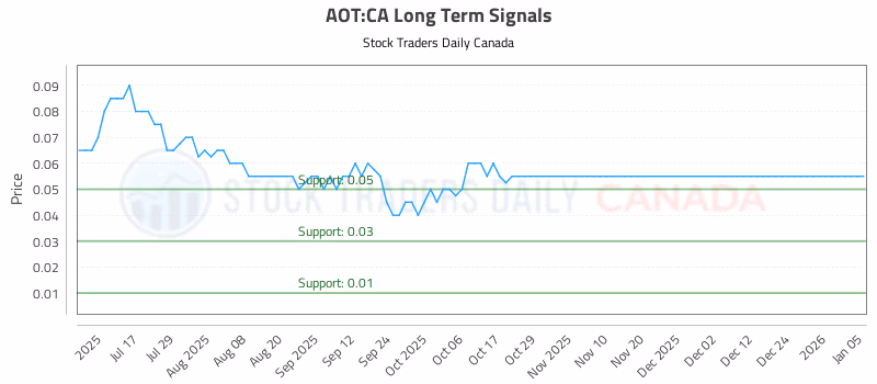 Stock Chart for AOT:CA