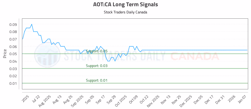 Stock Chart for AOT:CA