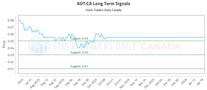 Stock Chart for AOT:CA