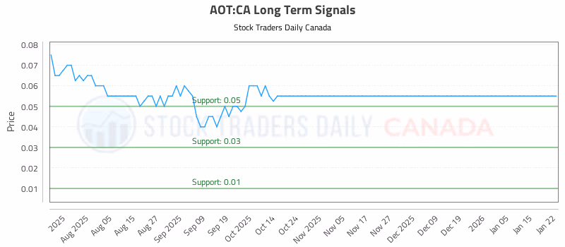 Stock Chart for AOT:CA