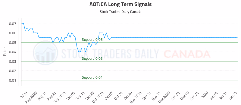 Stock Chart for AOT:CA