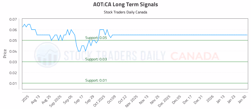 Stock Chart for AOT:CA