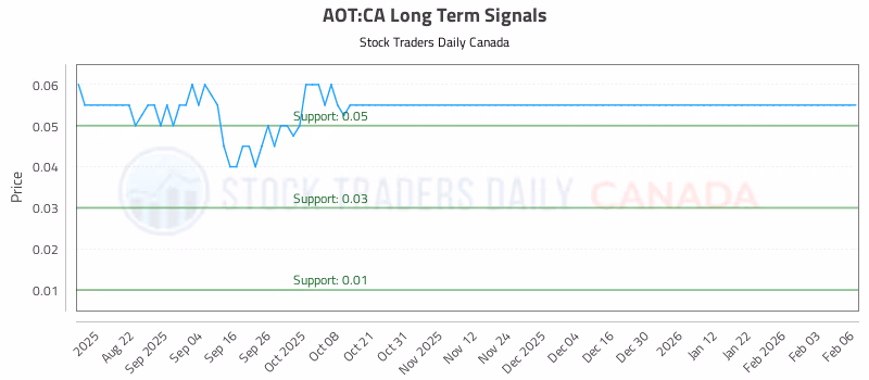 Stock Chart for AOT:CA