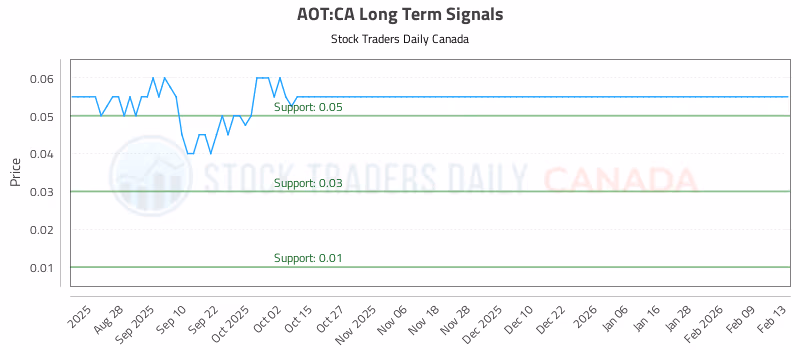 Stock Chart for AOT:CA