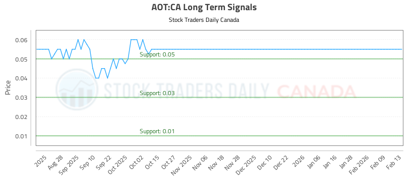 (AOT) Pivots Trading Plans and Risk Controls