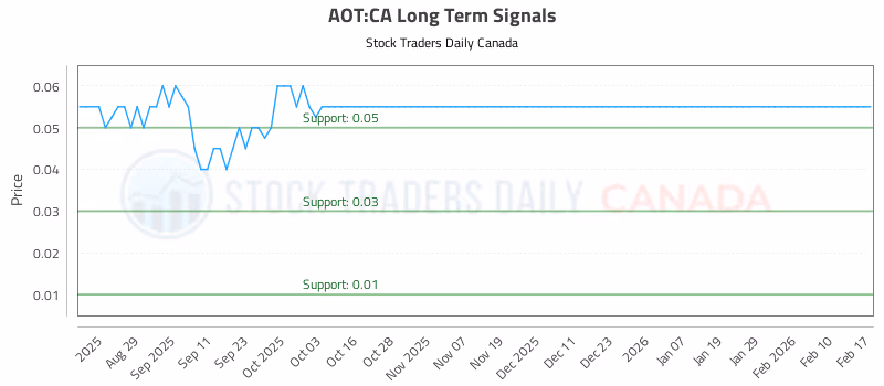 Stock Chart for AOT:CA