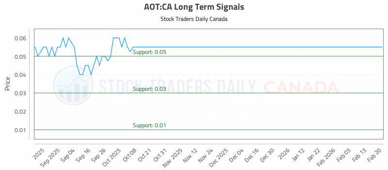 Stock Chart for AOT:CA