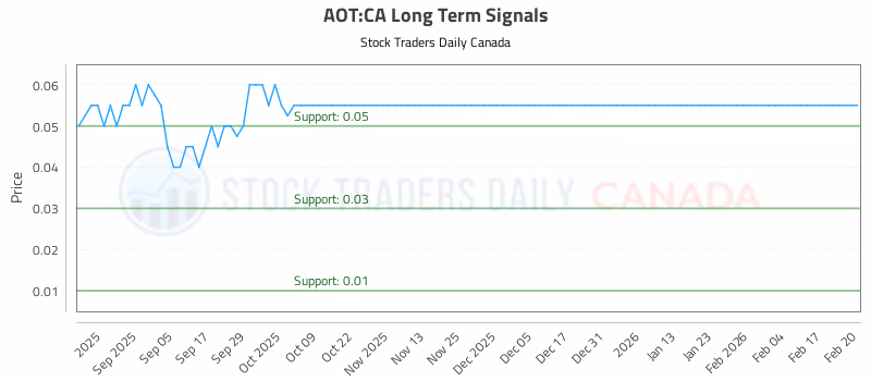 Stock Chart for AOT:CA