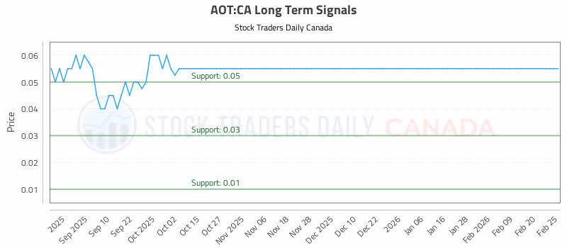 Stock Chart for AOT:CA