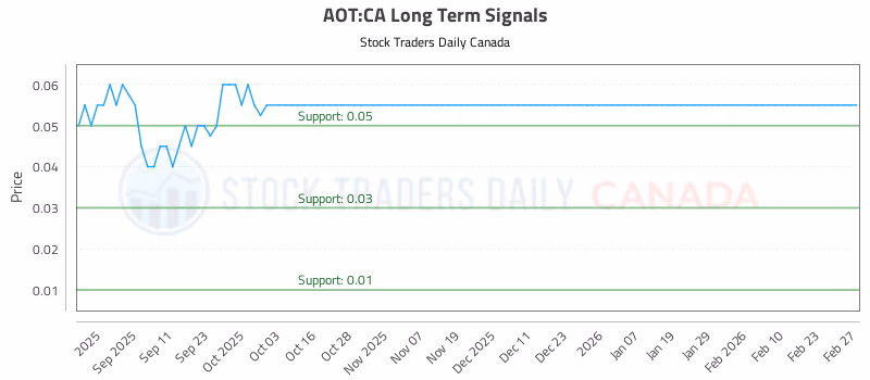 Stock Chart for AOT:CA