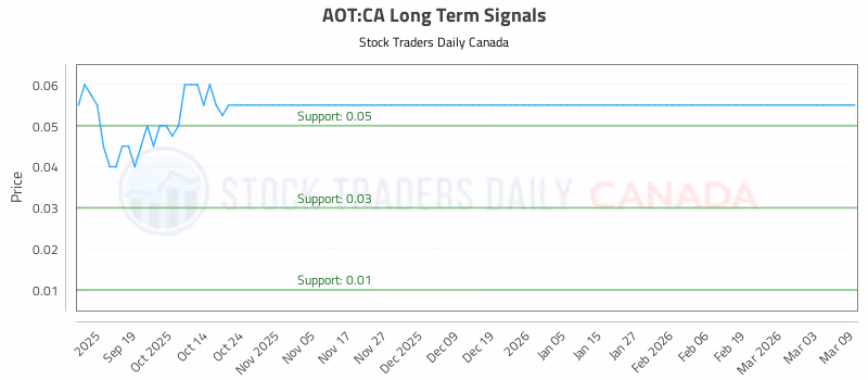 Stock Chart for AOT:CA