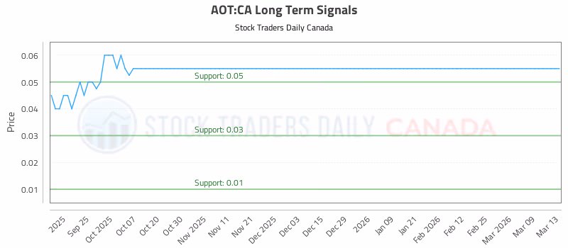 Stock Chart for AOT:CA