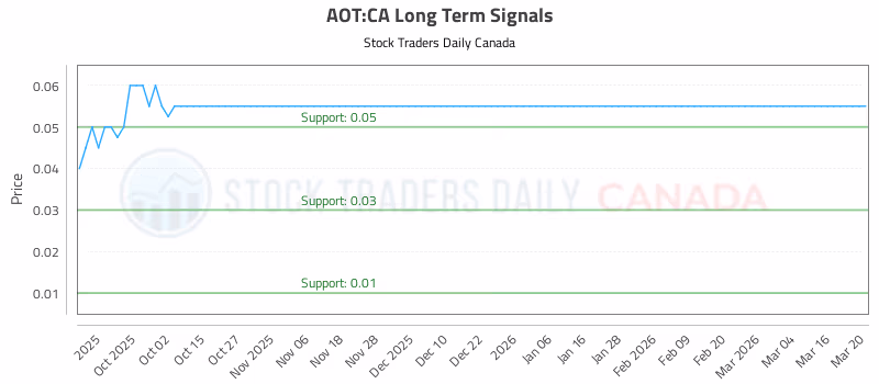 Stock Chart for AOT:CA