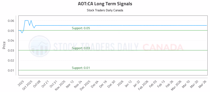 Stock Chart for AOT:CA