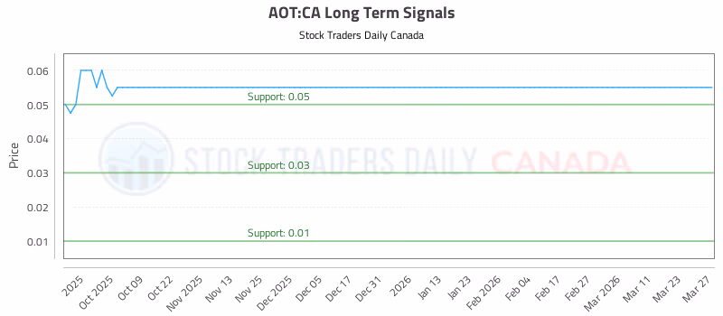 Stock Chart for AOT:CA