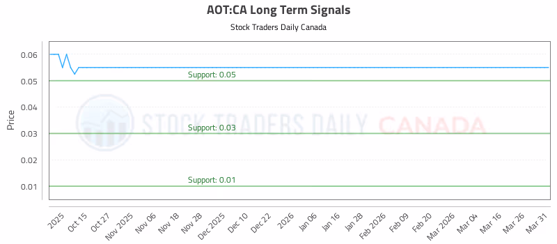Stock Chart for AOT:CA