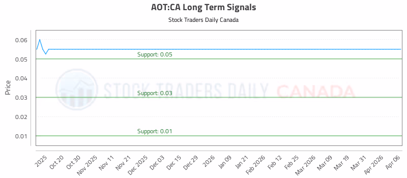 Stock Chart for AOT:CA