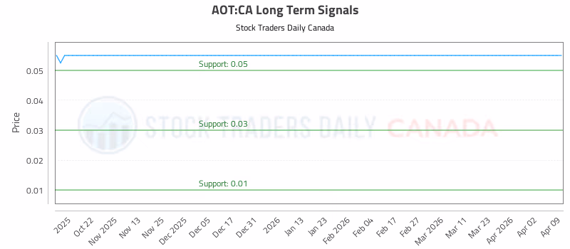 Stock Chart for AOT:CA