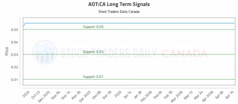 Stock Chart for AOT:CA