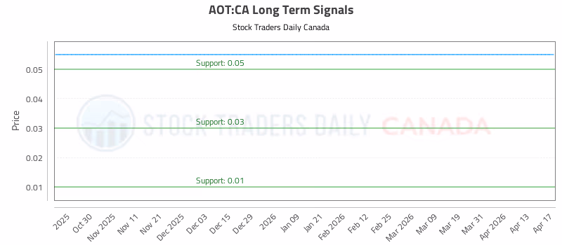 Stock Chart for AOT:CA