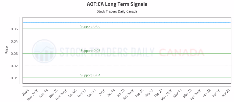 Stock Chart for AOT:CA