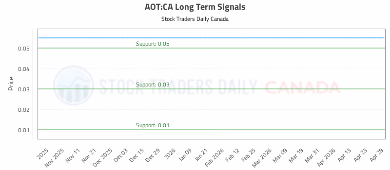 Stock Chart for AOT:CA