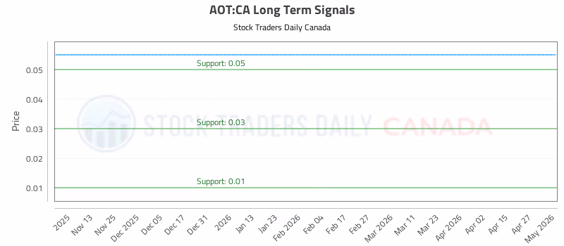 Stock Chart for AOT:CA