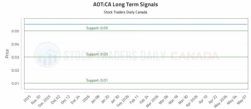 Stock Chart for AOT:CA