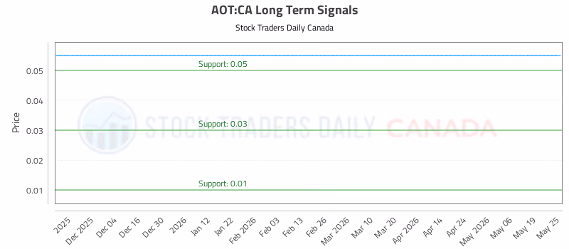 Stock Chart for AOT:CA