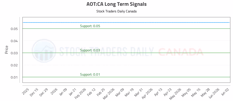 Stock Chart for AOT:CA
